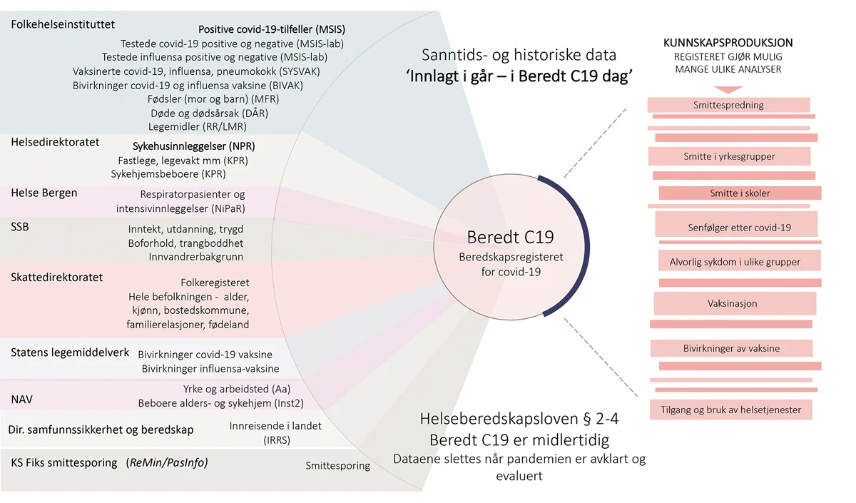 Beredt C19: Leveraging Data for Pandemic Preparedness